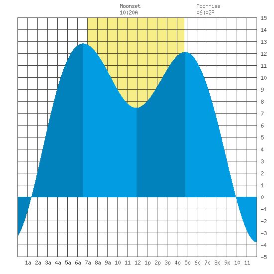 Tacoma tide chart for Friday, November 7, 2025