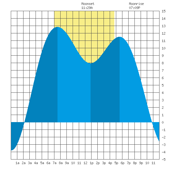 Tacoma tide chart for Saturday, November 8, 2025