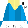 Tacoma tide chart for Saturday, November 8, 2025