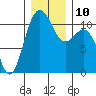 Tacoma tide chart for Wednesday, December 10, 2025