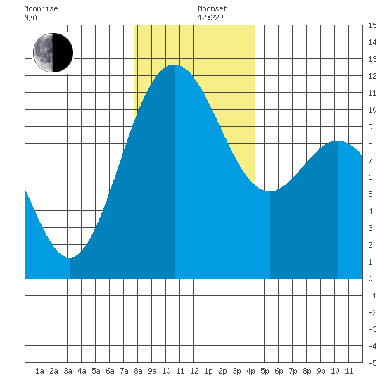 Tacoma tide chart for Thursday, December 11, 2025