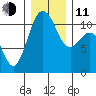 Tacoma tide chart for Thursday, December 11, 2025