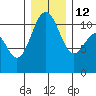 Tacoma tide chart for Friday, December 12, 2025
