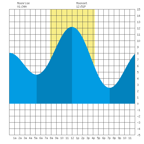 Tacoma tide chart for Saturday, December 13, 2025