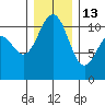 Tacoma tide chart for Saturday, December 13, 2025
