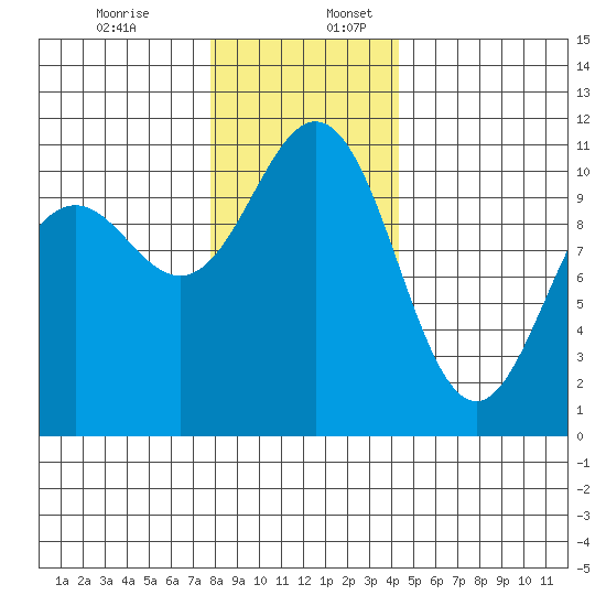 Tacoma tide chart for Sunday, December 14, 2025