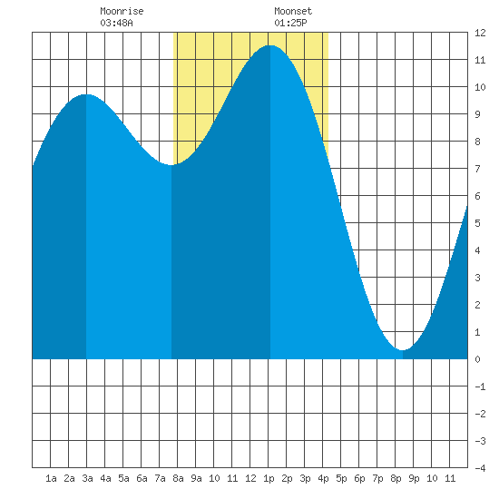 Tacoma tide chart for Monday, December 15, 2025