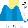 Tacoma tide chart for Wednesday, December 17, 2025