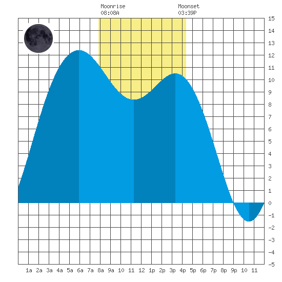 Tacoma tide chart for Friday, December 19, 2025