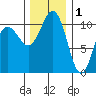 Tacoma tide chart for Monday, December 1, 2025