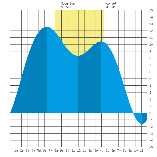 Tacoma tide chart for Saturday, December 20, 2025