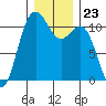 Tacoma tide chart for Tuesday, December 23, 2025