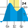 Tacoma tide chart for Wednesday, December 24, 2025