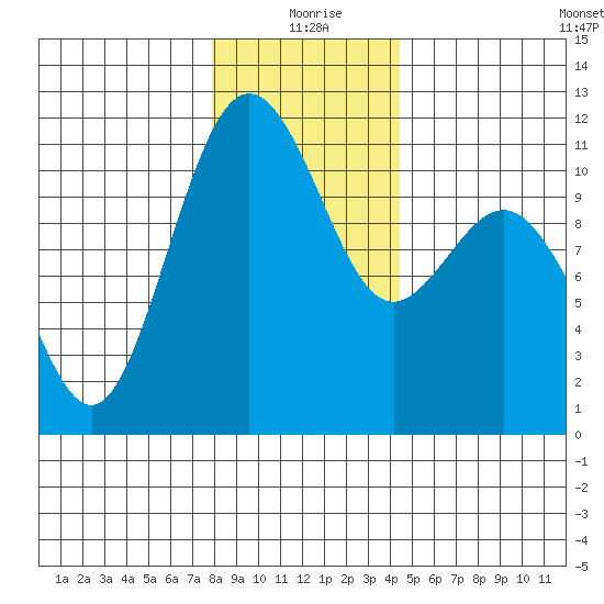 Tacoma tide chart for Friday, December 26, 2025