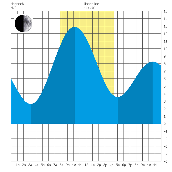 Tacoma tide chart for Saturday, December 27, 2025