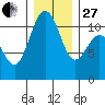 Tacoma tide chart for Saturday, December 27, 2025