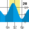 Tacoma tide chart for Sunday, December 28, 2025
