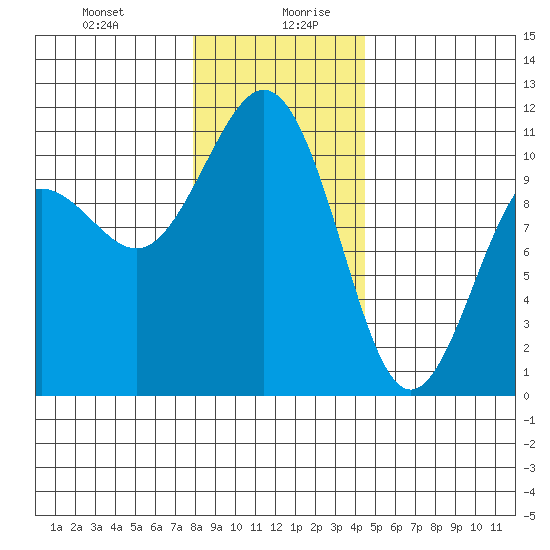 Tacoma tide chart for Monday, December 29, 2025