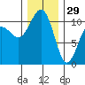 Tacoma tide chart for Monday, December 29, 2025