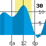 Tacoma tide chart for Tuesday, December 30, 2025