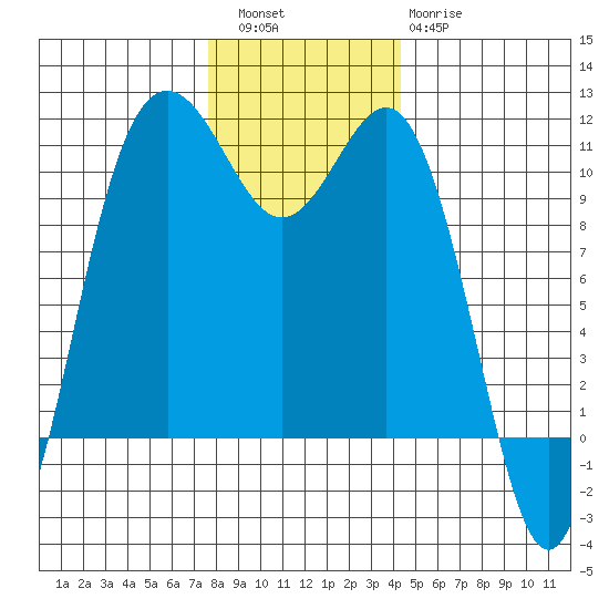 Tacoma tide chart for Friday, December 5, 2025