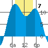 Tacoma tide chart for Sunday, December 7, 2025