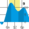 Tacoma tide chart for Tuesday, December 9, 2025