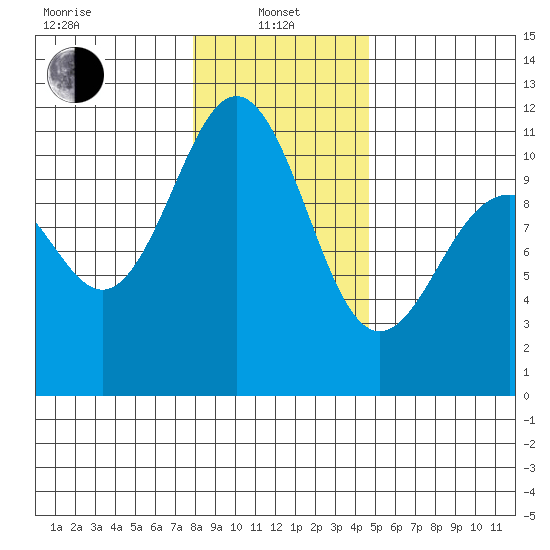 Tacoma tide chart for Saturday, January 10, 2026