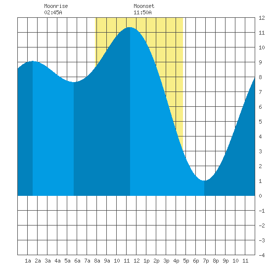 Tacoma tide chart for Monday, January 12, 2026