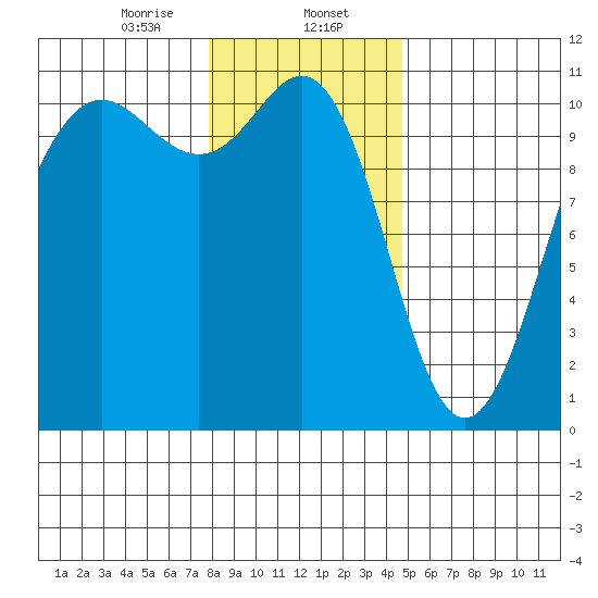 Tacoma tide chart for Tuesday, January 13, 2026