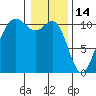 Tacoma tide chart for Wednesday, January 14, 2026