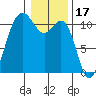 Tacoma tide chart for Saturday, January 17, 2026