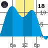 Tacoma tide chart for Sunday, January 18, 2026
