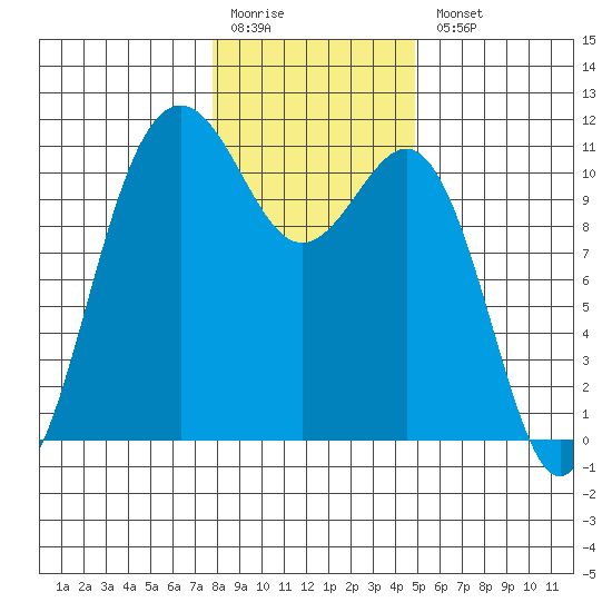 Tacoma tide chart for Monday, January 19, 2026