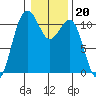 Tacoma tide chart for Tuesday, January 20, 2026
