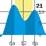 Tacoma tide chart for Wednesday, January 21, 2026