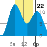 Tacoma tide chart for Thursday, January 22, 2026