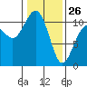 Tacoma tide chart for Monday, January 26, 2026