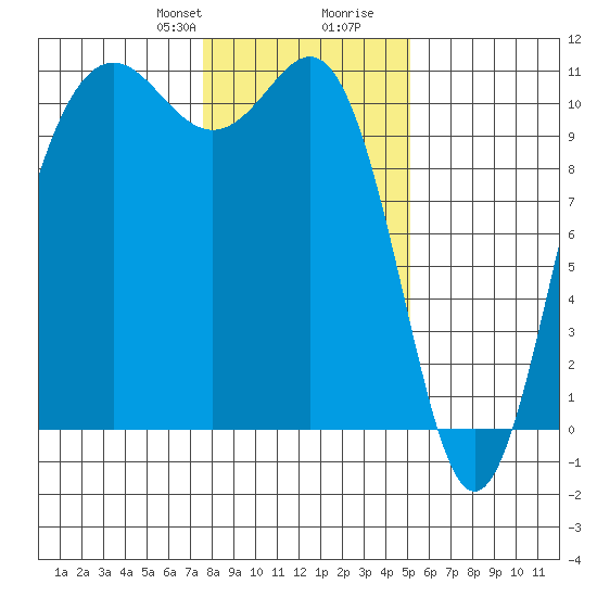 Tacoma tide chart for Thursday, January 29, 2026
