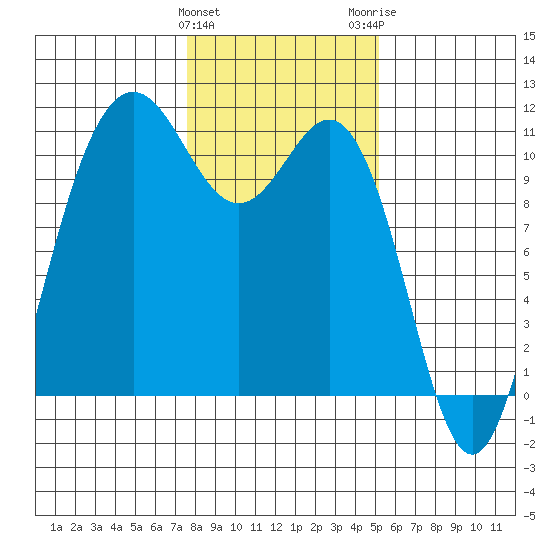 Tacoma tide chart for Saturday, January 31, 2026