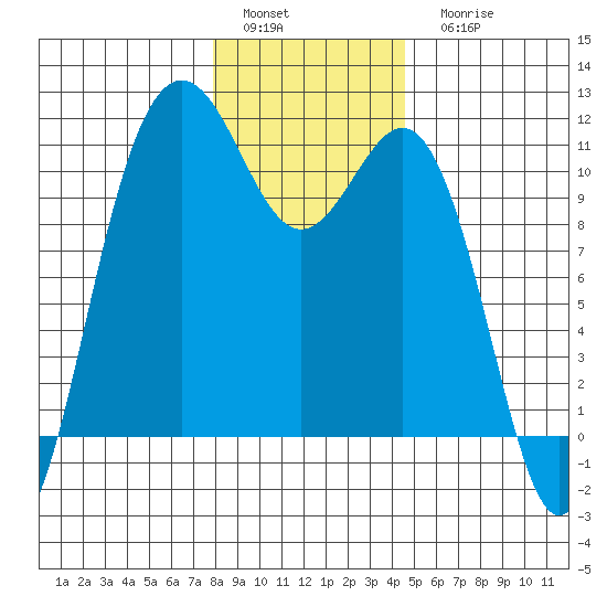Tacoma tide chart for Sunday, January 4, 2026
