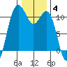 Tacoma tide chart for Sunday, January 4, 2026