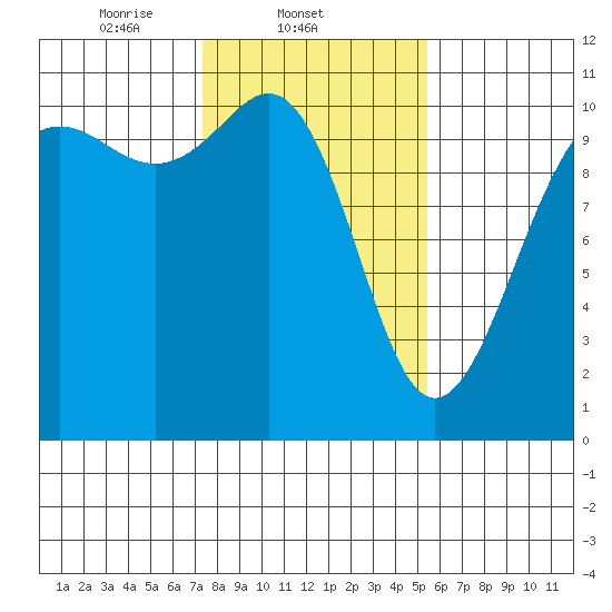 Tacoma tide chart for Tuesday, February 10, 2026