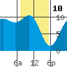 Tacoma tide chart for Tuesday, February 10, 2026