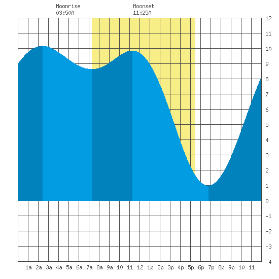 Tacoma tide chart for Wednesday, February 11, 2026