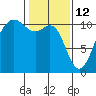 Tacoma tide chart for Thursday, February 12, 2026