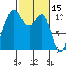 Tacoma tide chart for Sunday, February 15, 2026