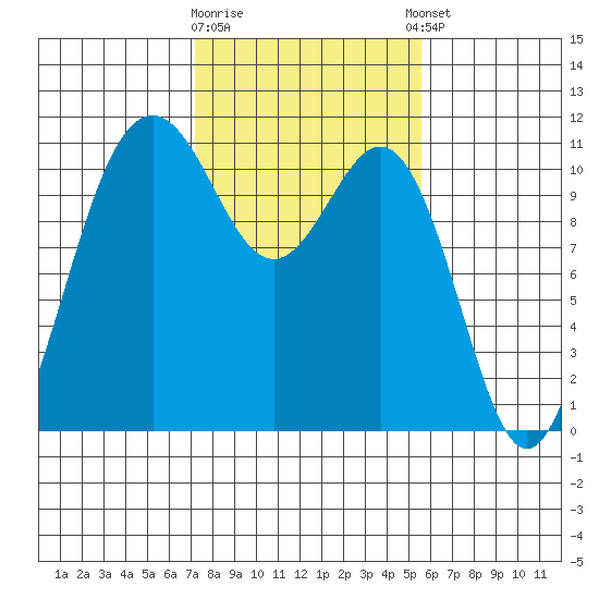 Tacoma tide chart for Monday, February 16, 2026