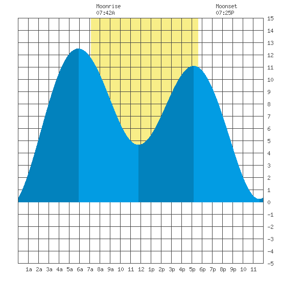 Tacoma tide chart for Wednesday, February 18, 2026