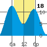 Tacoma tide chart for Wednesday, February 18, 2026